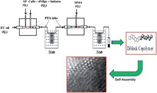 Graphical abstract: Fast synthesis of an inorganic–organic block copolymer in a droplet-based microreactor
