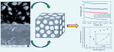 Graphical abstract: A strategy to achieve high electromagnetic interference shielding and ultra low percolation in multiwall carbon nanotube–polycarbonate composites through selective localization of carbon nanotubes
