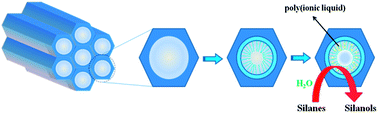 Graphical abstract: Gold nanoparticles supported on the periodic mesoporous organosilica SBA-15 as an efficient and reusable catalyst for selective oxidation of silanes to silanols