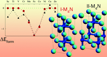 Graphical abstract: Predicted stability, structures, and magnetism of 3d transition metal nitrides: the M4N phases
