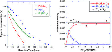 Graphical abstract: Palladium-catalyzed intermolecular fluoroesterification of styrenes: exploration and mechanistic insight
