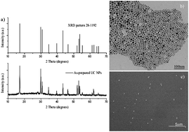 Graphical abstract: Efficiency enhancement in P3HT-based polymer solar cells with a NaYF4:2% Er3+, 18% Yb3+ up-converter