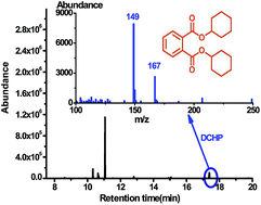 Graphical abstract: Determination of phthalate acid esters in soybean milk using dispersive liquid–liquid microextraction coupled with gas chromatography and mass spectrometric detection