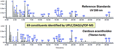 Graphical abstract: Chemical analysis of the Tibetan herbal medicine Carduus acanthoides by UPLC/DAD/qTOF-MS and simultaneous determination of nine major compounds