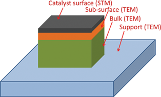 Graphical abstract: Structure of catalyst particles from in-situ electron microscopy: a web themed issue