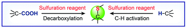 Graphical abstract: Recent advances in C–S bond formation via C–H bond functionalization and decarboxylation