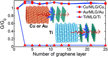 Graphical abstract: Impact of bonding at multi-layer graphene/metal Interfaces on thermal boundary conductance