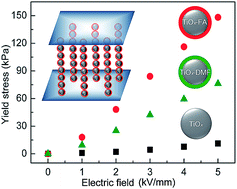 Graphical abstract: Formamide-modified titanium oxide nanoparticles with high electrorheological activity