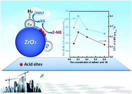 Graphical abstract: Highly selective one-pot continuous synthesis of 2-methoxyethanol via hydrogenation of dimethyl oxalate on Cu/ZrO2 catalysts with balanced acid sites