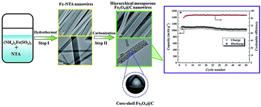 Graphical abstract: In situ synthesis of hierarchical mesoporous Fe3O4@C nanowires derived from coordination polymers for high-performance lithium-ion batteries