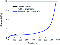 Graphical abstract: Novel synergistic combinations of amphiphilic fatty acid derivatives for high-performance rubber–organoclay nanocomposites