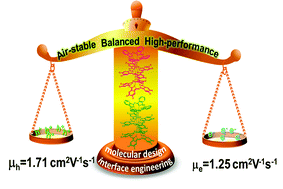 Graphical abstract: Air-stable ambipolar field-effect transistor based on a solution-processed octanaphthoxy-substituted tris(phthalocyaninato) europium semiconductor with high and balanced carrier mobilities
