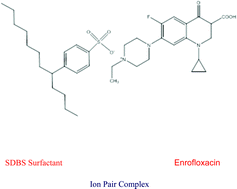 Graphical abstract: Using silica coated magnetite nanoparticles modified with anionic surfactant aggregates as a solid phase microextraction adsorbent for determination of fluoroquinolones in egg samples by spectrofluorimetry