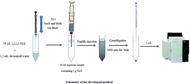 Graphical abstract: Surfactant-less water emulsion based dispersive liquid–liquid microextraction for determination of organophosphorus pesticides in aqueous samples