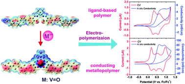 Graphical abstract: Direct insights into metal-induced conductivity enhancement in conducting metallopolymers