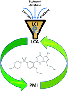 Graphical abstract: Life cycle inventory improvement in the pharmaceutical sector: assessment of the sustainability combining PMI and LCA tools