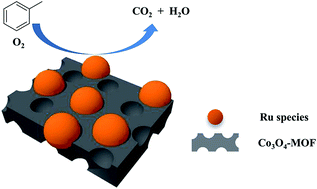 Graphical abstract: Catalytic oxidation of toluene over a porous Co3O4-supported ruthenium catalyst