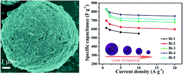 Graphical abstract: Controllable synthesis of 3D hierarchical bismuth compounds with good electrochemical performance for advanced energy storage devices