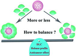 Graphical abstract: A series of codendrimers from polyamidoamine (PAMAM) and oligoethylene glycols (OEG) dendrons as drug carriers: the effect of OEG dendron decoration degree
