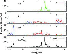 Graphical abstract: The structural and electronic properties of Cu(In1−xBx)Se2 as a new photovoltaic material