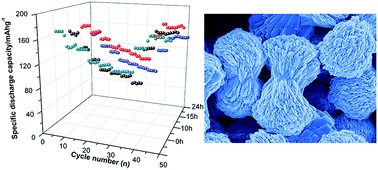 Graphical abstract: Trace Fe3+ mediated synthesis of LiFePO4 micro/nanostructures towards improved electrochemical performance for lithium-ion batteries