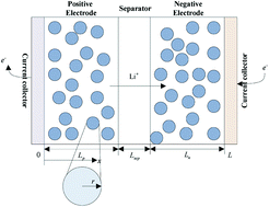 Graphical abstract: Establishment and simulation of an electrode averaged model for a lithium-ion battery based on kinetic reactions