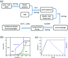 Graphical abstract: Rapid preparation process, structure and thermal stability of lanthanum doped alumina aerogels with a high specific surface area