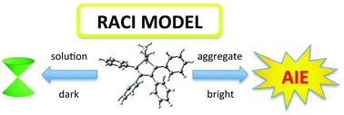 Graphical abstract: Restricted access to a conical intersection to explain aggregation induced emission in dimethyl tetraphenylsilole