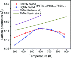 Graphical abstract: In situ characterisation of nanostructured multiphase thermoelectric materials at elevated temperatures