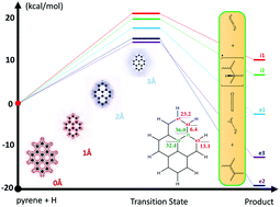 Graphical abstract: Thermodynamics and kinetics of graphene chemistry: a graphene hydrogenation prototype study