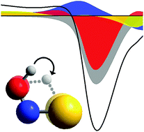 Graphical abstract: The reaction fragility spectrum