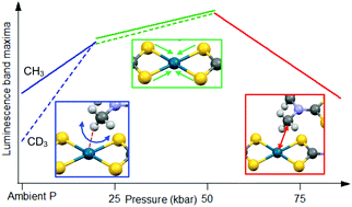 Graphical abstract: Characterization of Pd⋯H–C interactions in bis-dimethyldithiocarbamate palladium(ii) and its deuterated analog by luminescence spectroscopy at variable pressure