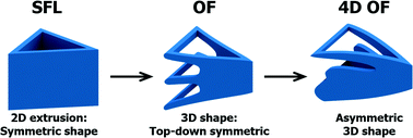 Graphical abstract: Non-spherical particle generation from 4D optofluidic fabrication