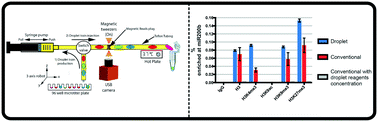 Graphical abstract: Chromatin immunoprecipitation in microfluidic droplets: towards fast and cheap analyses
