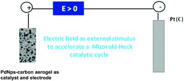 Graphical abstract: Tuning and enhancement of the Mizoroki–Heck reaction using polarized Pd nanocomposite carbon aerogels