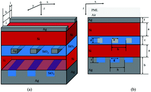 Graphical abstract: Ultrathin tandem-plasmonic photovoltaic structures for synergistically enhanced light absorption