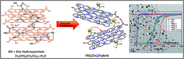 Graphical abstract: In situ formed graphene/ZnO nanostructured composites for low temperature hydrogen sulfide removal from natural gas