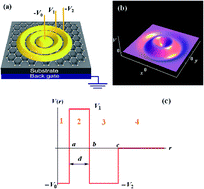 Graphical abstract: Effective particle–hole symmetry breaking, quasi-bond state engineering and optical absorption in graphene based gated dot–ring nanostructures