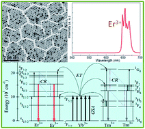 Graphical abstract: The progress of single-band upconversion nanomaterials