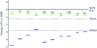 Graphical abstract: BiOX/BiOY (X, Y = F, Cl, Br, I) superlattices for visible light photocatalysis applications