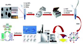Graphical abstract: Multi-response optimization followed by multivariate calibration for simultaneous determination of carcinogenic polycyclic aromatic hydrocarbons in environmental samples using gold nanoparticles