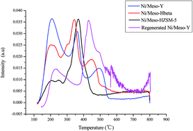 Graphical abstract: Conversion pathways of palm oil into jet biofuel catalyzed by mesoporous zeolites