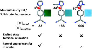 Graphical abstract: Fluorescence enhancement in crystals tuned by a molecular torsion angle: a model to analyze structural impact