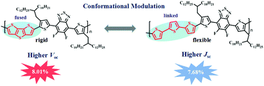 Graphical abstract: Comparative study of the conformational effect of dithienothiophene- and terthiophene-based photovoltaic polymers