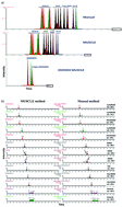 Graphical abstract: Automated development of an LC-MS/MS method for measuring multiple vitamin D metabolites using MUSCLE software