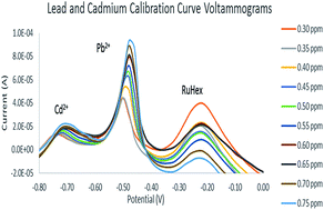 Graphical abstract: Gold nanoparticle/hexaammineruthenium/Nafion® modified glassy carbon electrodes for trace heavy metal detection in commercial hair dyes