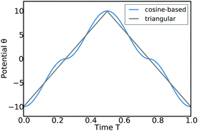 Graphical abstract: Non-linear sweep voltammetry of adsorbed species: theory and a method to determine formal potentials