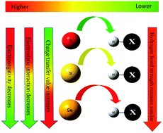 Graphical abstract: The nature of selenium hydrogen bonding: gas phase spectroscopy and quantum chemistry calculations