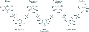 Graphical abstract: Aldose to ketose interconversion: galactose and arabinose isomerization over heterogeneous catalysts