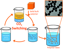 Graphical abstract: Preparing artificial latexes using a switchable hydrophilicity solvent